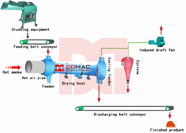 Industrial Rotary Drum Dryer Machine for Biomass, Olive Pomace, Coffee Grounds, Coal Slime, Bagasse, Ore Powder, Rotary Dryer Price