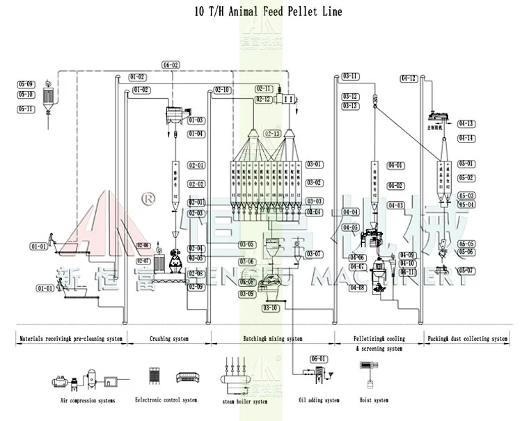 Animal Feed Pellet Line Chicken Poultry Cattle Livestock Feed Processing Mill